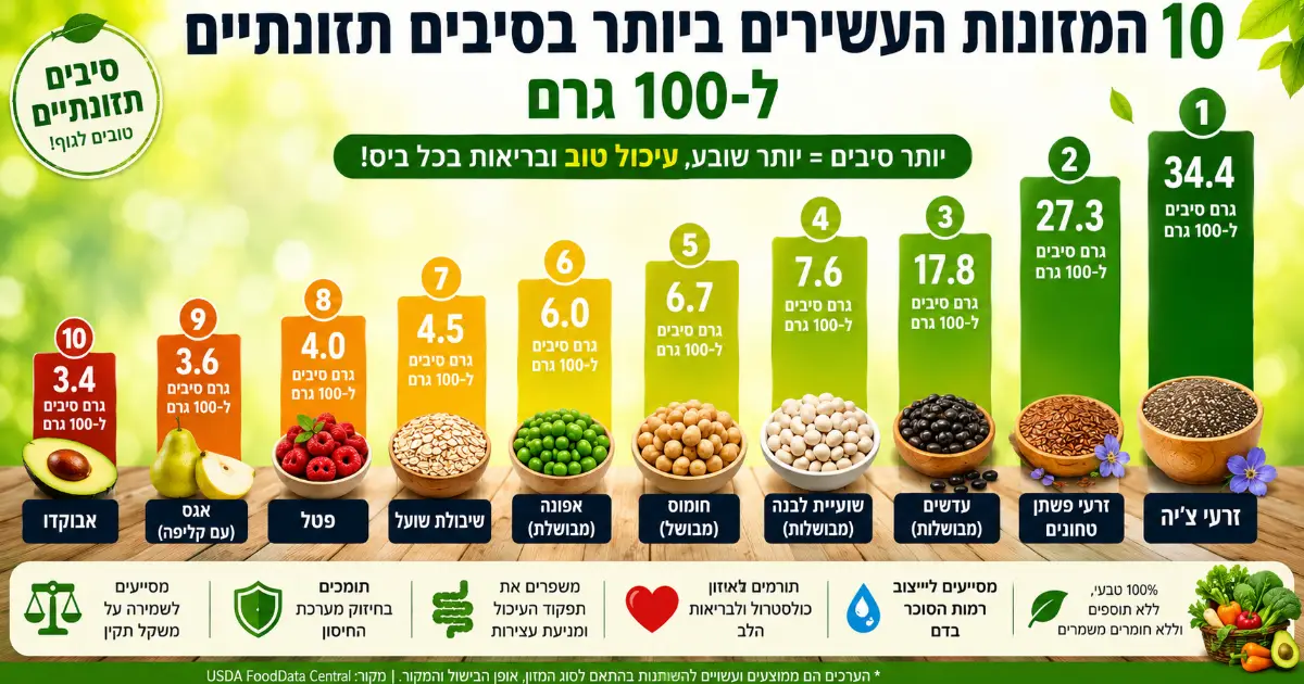סיבים תזונתיים